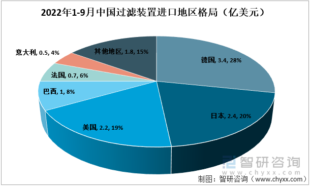 2022年1-9月中国过滤装置进口地区格局（万美元）