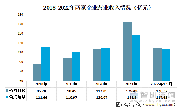 2018-2022年两家企业营业收入情况（亿元）