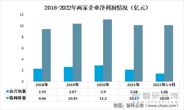 2018-2022年两家企业净利润情况（亿元）