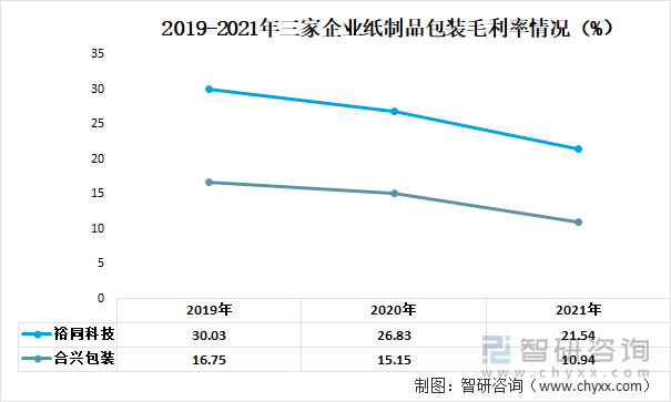 2019-2021年三家企业纸制品包装毛利率情况（%）