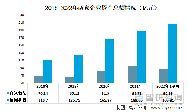 2018-2022年两家企业资产总额情况（亿元）