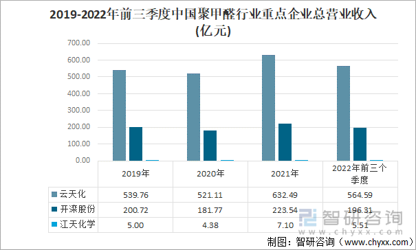 随着国家环保政策趋严，一些排放超标、技术落后、产能有限的小企业将面临淘汰，通用型聚甲醛产量的增速或将放缓。规模较大的聚甲醛生产企业通过技术创新，开发专用型的改性聚甲醛，并加快产品迭代，提升对下游市场需求的响应速度，以实现业务规模的增长。从近几年三家企业总营收变化情况来看，三家企业总营收整体呈现上涨的趋势，但在2020疫情年出现下降的情况；2021年云天化、开滦股份、江天化学各自的总营收分别为623.5亿元、223.5亿元以及7.1亿元，且云天化的营收始终高于其他两家企业。其中，2022年前三季度各自的营收为564.6亿元、196.3亿元以及5.5亿元。2019-2022年前三季度中国聚甲醛行业重点企业总营业收入(亿元) 