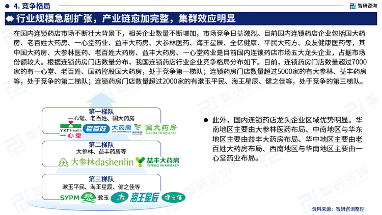 此外，国内连锁药店龙头企业区域优势明显。华南地区主要由大参林医药布局、中南地区与华东地区主要由益丰大药房布局、华中地区主要由老百姓大药房布局、西南地区与华南地区主要由一心堂药业布局。