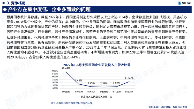 从细分领域来看，化药领域竞争实力较强的企业有恒瑞医药、上海医药等；中药领域有华润三九、步长制药等；生物医药领域有智飞生物、长春高新等。新药研发是医药行业发展的重要驱动因素，对人类健康和生命安全有着重大意义，但目前我国相当部分医药企业研发资金投入严重不足，2022年上半年华润三九、步长制药和智飞生物的研发投入占营业收入的比重均不超过3%。不过部分企业也高度重视研发，不断增强研发实力，如2022年上半年恒瑞医药累计研发投入达到29.09亿元，占营业收入的比重提升至28.44%。