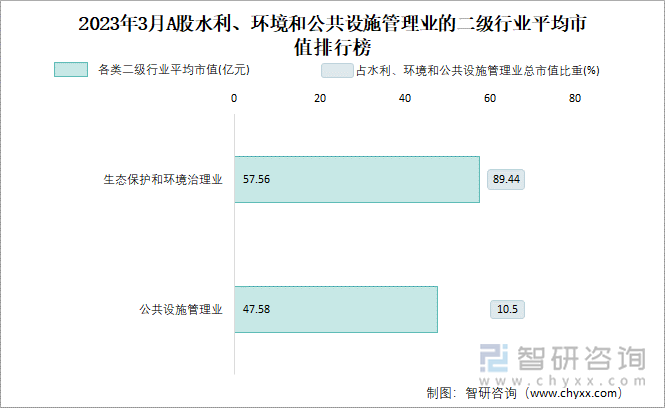 2023年3月A股水利、环境和公共设施管理业的二级行业平均市值排行榜