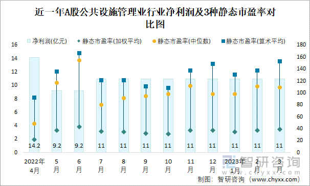 近一年A股公共设施管理业行业净利润及3种静态市盈率对比图