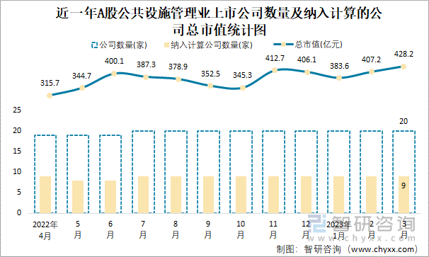 近一年A股公共设施管理业上市公司数量及纳入计算的公司总市值统计图