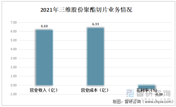 2021年三维股份聚酯切片业务情况