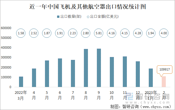近一年中国飞机及其他航空器出口情况统计图