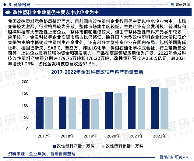 我国改性塑料竞争格局情况而言，目前国内改性塑料企业数量仍主要以中小企业为主，市场竞争较为激烈，行业格局较为分散，整体市场集中度较低，主要企业有金发科技、普利特和银禧科技等大型改性上市企业，整体市值和规模较大，但由于整体改性塑料产品类型较多，应用较广，金发科技等企业实际市场占比仍略低，除开国内大型改性塑料企业和大量以低价竞争为主的中低端改性塑料生产企业外，还有部分大型外资企业在国内布局，包括美国陶氏杜邦、德国巴斯夫、SABIC、普立万、韩国LG化学、锦湖石油化学株式会社、荷兰帝斯曼公司等，上述企业具有较强的资金和研发实力，产品在高端领域应用较为广泛。2022年金发科技改性塑料产销量分别达179.76万吨和176.22万吨，改性塑料营收达256.5亿元，较2021年增长1.26%，占比金发科技总营收达63.5%。
