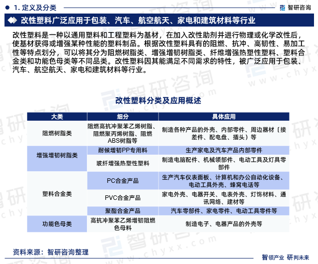 改性塑料是一种以通用塑料和工程塑料为基材，在加入改性助剂并进行物理或化学改性后，使基材获得或增强某种性能的塑料制品。根据改性塑料具有的阻燃、抗冲、高韧性、易加工性等特点划分，可以将其分为阻燃树脂类、增强增韧树脂类、纤维增强热塑性塑料、塑料合金类和功能色母类等不同品类。改性塑料因其能满足不同需求的特性，被广泛应用于包装、汽车、航空航天、家电和建筑材料等行业。