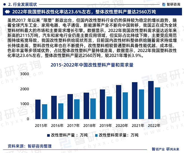 虽然2017 年以来“限塑”新政出台，但国内改性塑料行业仍然保持较为稳定的增长趋势，随着全球汽车工业、家用电器、电子通信、新能源等产业不断向中国转移，我国正在成为全球塑料材料最大的市场和主要需求增长引擎。数据显示，2022年我国改性塑料需求量达近年来新高的2115万吨，汽车和家电行业仍是主要应用领域，但实际占比持续下降，主要受应用范围持续拓宽导致，我国改性塑料供给现状而言，目前国内改性材料整体供给随着需求持续增长持续走高，塑料改性化率也在不断提升。改性塑料相较普通塑料具备性能优越、成本低、色彩丰富等多领域优势，占比整体改性塑料产量持续走高，数据显示，2022年我国塑料改性化率达23.6%左右，整体改性塑料产量达2560万吨，较2021年增长3.9%。