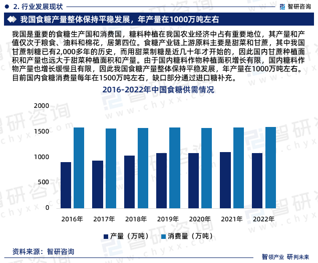 我国是重要的食糖生产国和消费国，糖料种植在我国农业经济中占有重要地位，其产量和产值仅次于粮食、油料和棉花，居第四位。食糖产业链上游原料主要是甜菜和甘蔗，其中我国甘蔗制糖已有2,000多年的历史，而用甜菜制糖是近几十年才开始的，因此国内甘蔗种植面积和产量也远大于甜菜种植面积和产量。由于国内糖料作物种植面积增长有限，国内糖料作物产量也增长缓慢且有限，因此我国食糖产量整体保持平稳发展，年产量在1000万吨左右。目前国内食糖消费量每年在1500万吨左右，缺口部分通过进口糖补充。