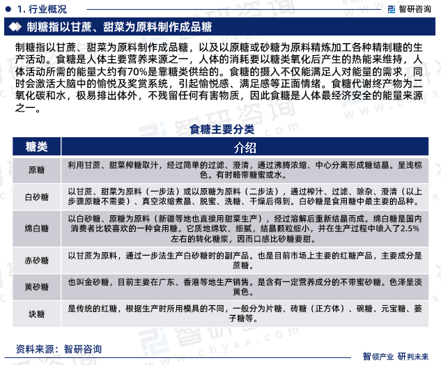 制糖指以甘蔗、甜菜为原料制作成品糖，以及以原糖或砂糖为原料精炼加工各种精制糖的生产活动。食糖是人体主要营养来源之一，人体的消耗要以糖类氧化后产生的热能来维持，人体活动所需的能量大约有70%是靠糖类供给的。食糖的摄入不仅能满足人对能量的需求，同时会激活大脑中的愉悦及奖赏系统，引起愉悦感、满足感等正面情绪。食糖代谢终产物为二氧化碳和水，极易排出体外，不残留任何有害物质，因此食糖是人体最经济安全的能量来源之一。
