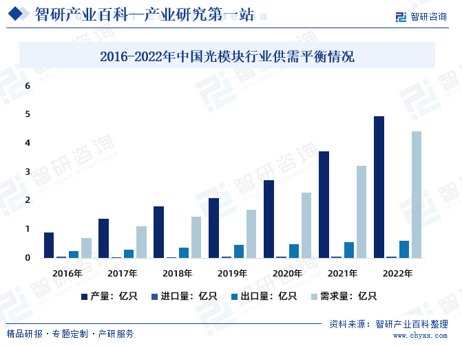 2016-2022年中国光模块行业供需平衡情况