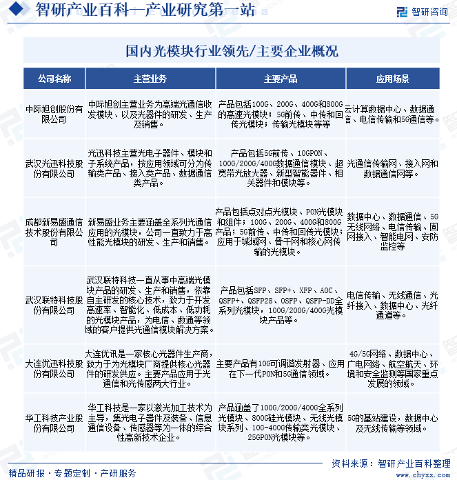 国内光模块行业领先/主要企业概况