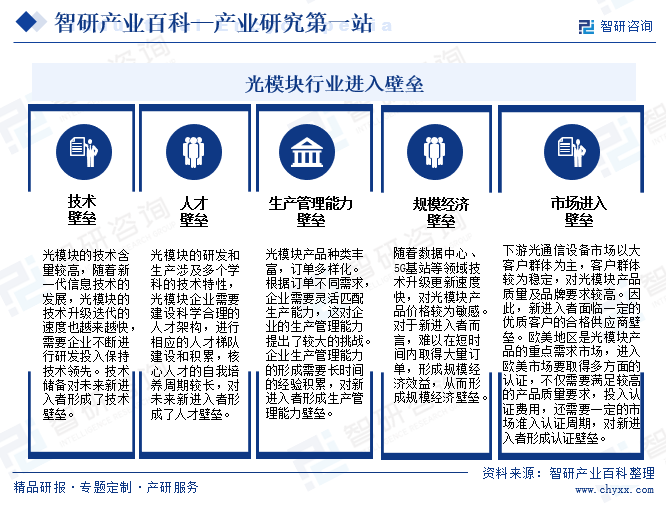 光模块行业进入壁垒