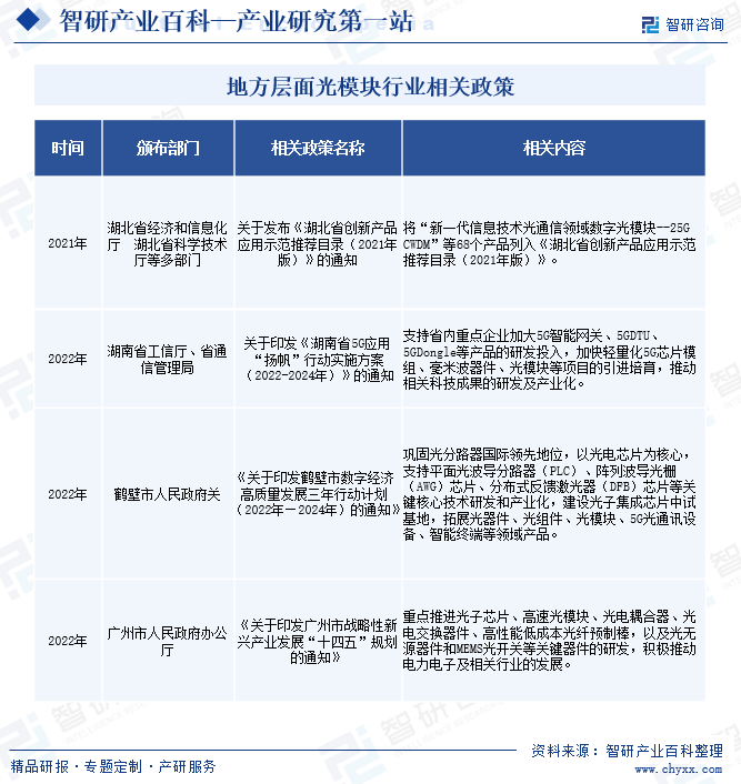 地方层面光模块行业相关政策