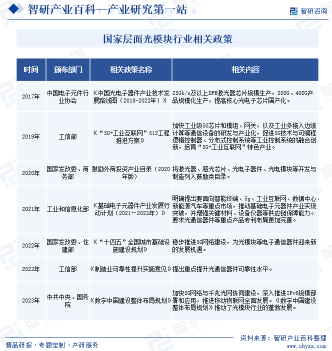 国家层面光模块行业相关政策