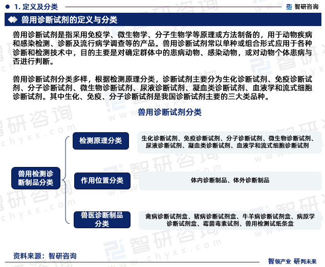 兽用诊断试剂分类多样，根据检测原理分类，诊断试剂主要分为生化诊断试剂、免疫诊断试剂、分子诊断试剂、微生物诊断试剂、尿液诊断试剂、凝血类诊断试剂、血液学和流式细胞诊断试剂。其中生化、免疫、分子诊断试剂是我国诊断试剂主要的三大类品种。
