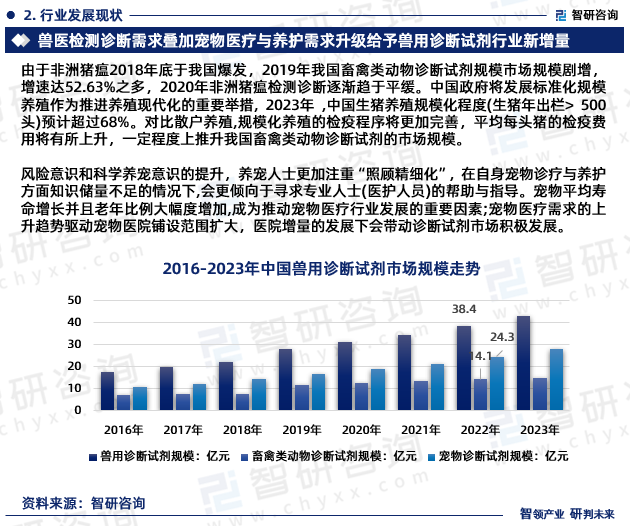 风险意识和科学养宠意识的提升，养宠人士更加注重“照顾精细化”，在自身宠物诊疗与养护方面知识储量不足的情况下，会更倾向于寻求专业人士（医护人员）的帮助与指导。宠物平均寿命增长并且老年比例大幅度增加，成为推动宠物医疗行业发展的重要因素；宠物医疗需求的上升趋势驱动宠物医院铺设范围扩大，医院增量的发展下会带动诊断试剂市场积极发展。