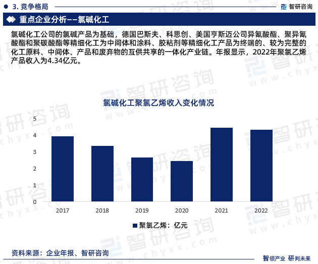 氯碱化工公司的氯碱产品为基础，德国巴斯夫、科思创、美国亨斯迈公司异氰酸酯、聚异氰酸酯和聚碳酸酯等精细化工为中间体和涂料、胶粘剂等精细化工产品为终端的、较为完整的化工原料、中间体、产品和废弃物的互供共享的一体化产业链。年报显示，2022年聚氯乙烯产品收入为4.34亿元。