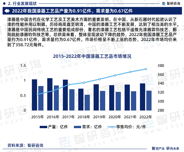 漆器是中国古代在化学工艺及工艺美术方面的重要发明。在中国，从新石器时代起就认识了漆的性能并用以制器。历经商周直至明清，中国的漆器工艺不断发展，达到了相当高的水平。漆器是中国民间传统工艺的重要组成部份，著名的漆器工艺包括平遥推光漆器霖饰技艺、鄱阳脱胎漆器钧饰技艺等。总供需来看，整体呈现波动下降的趋势，2022年我国漆器工艺品产量约为0.91亿件，需求量约为0.67亿件。市场价格呈不断上涨的态势，2022年市场均价来到了358.72元每件。