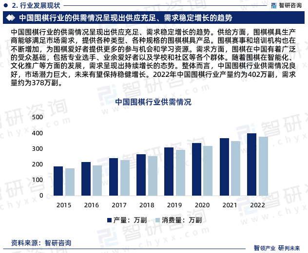 中国围棋行业的供需情况呈现出供应充足、需求稳定增长的趋势。供给方面，围棋棋具生产商能够满足市场需求，提供各种类型、各种规格的围棋棋具产品。围棋赛事和培训机构也在不断增加，为围棋爱好者提供更多的参与机会和学习资源。需求方面，围棋在中国有着广泛的受众基础，包括专业选手、业余爱好者以及学校和社区等各个群体。随着围棋在智能化、文化推广等方面的发展，需求呈现出持续增长的态势。整体而言，中国围棋行业供需情况良好，市场潜力巨大，未来有望保持稳健增长。2022年中国围棋行业产量约为402万副，需求量约为378万副。