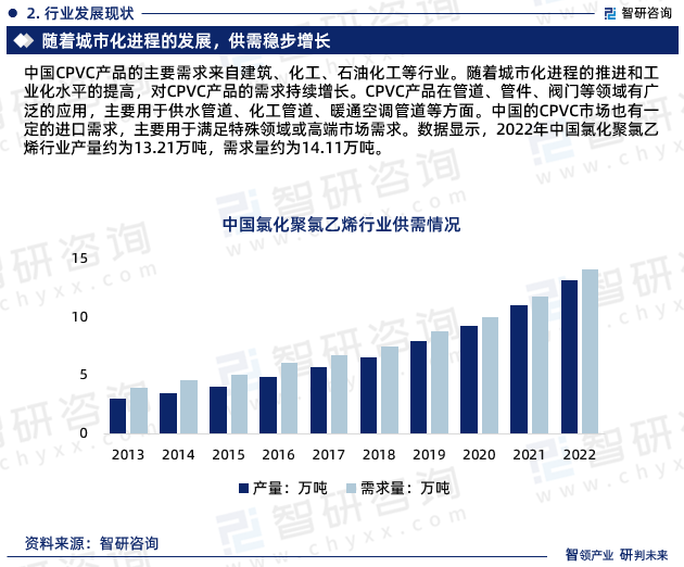 中国CPVC产品的主要需求来自建筑、化工、石油化工等行业。随着城市化进程的推进和工业化水平的提高，对CPVC产品的需求持续增长。CPVC产品在管道、管件、阀门等领域有广泛的应用，主要用于供水管道、化工管道、暖通空调管道等方面。中国的CPVC市场也有一定的进口需求，主要用于满足特殊领域或高端市场需求。数据显示，2022年中国氯化聚氯乙烯行业产量约为13.21万吨，需求量约为14.11万吨。
