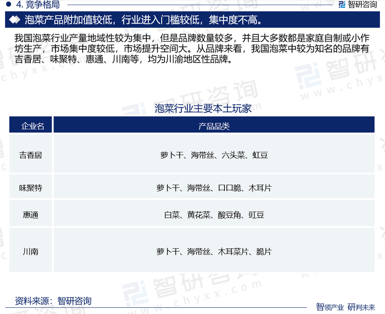 我国泡菜行业产量地域性较为集中，但是品牌数量较多，并且大多数都是家庭自制或小作坊生产，市场集中度较低，市场提升空间大。从品牌来看，我国泡菜中较为知名的品牌有吉香居、味聚特、惠通、川南等，均为川渝地区性品牌。