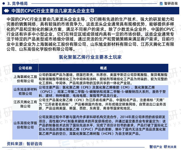 中国的CPVC行业主要由几家龙头企业主导，它们拥有先进的生产技术、强大的研发能力和完善的销售网络，具有较强的市场竞争力。这些龙头企业通常具有规模优势，能够提供多样化的产品和定制化的解决方案，满足不同客户的需求。除了少数龙头企业外，中国的CPVC行业还有许多中小型企业，它们在特定区域或领域内具有一定的市场份额。这些企业通常专注于特定的产品类型或市场细分领域，通过灵活的生产和营销策略来满足客户需求。目前行业中主要企业为上海氯碱化工股份有限公司、山东旭业新材料有限公司、江苏天腾化工有限公司、山东高信化学股份有限公司等。