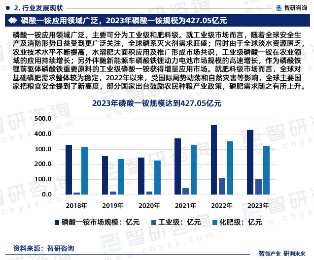 2023年我国磷酸一铵行业市场规模427.05亿元，其中，农用磷酸一铵需求规模324.7亿元；工业级磷酸一铵需求规模为102.35亿元。