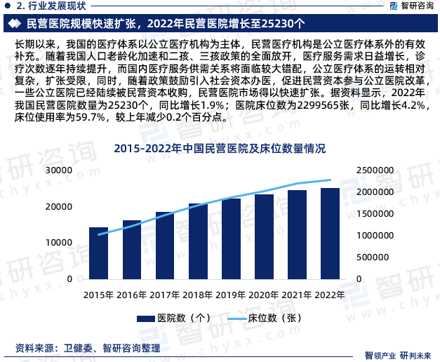 长期以来，我国的医疗体系以公立医疗机构为主体，民营医疗机构是公立医疗体系外的有效补充。随着我国人口老龄化加速和二孩、三孩政策的全面放开，医疗服务需求日益增长，诊疗次数逐年持续提升，而国内医疗服务供需关系将面临较大错配，公立医疗体系的运转相对复杂，扩张受限，同时，随着政策鼓励引入社会资本办医，促进民营资本参与公立医院改革，一些公立医院已经陆续被民营资本收购，民营医院市场得以快速扩张。据资料显示，2022年我国民营医院数量为25230个，同比增长1.9%；医院床位数为2299565张，同比增长4.2%，床位使用率为59.7%，较上年减少0.2个百分点。