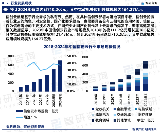信创云就是基于行业需求的私有云，然而，在具体信创云部署与落地项目来看，信创云扮演着行业云的角色，对安全性、国产化要求很高，也需要具备公有云相似的应用体验。信创云作为信创落地的主要技术方式，在国资央企国产化替代及上云需求的爆发下，迎来高速发展。相关数据显示，2023年中国信创云行业市场规模从2018年的模111.7亿元增长至16.5亿元，其中党政机关应用领域规模为121.43亿元；预计2024年有望达到710.2亿元，其中党政机关应用领域规模为164.27亿元。