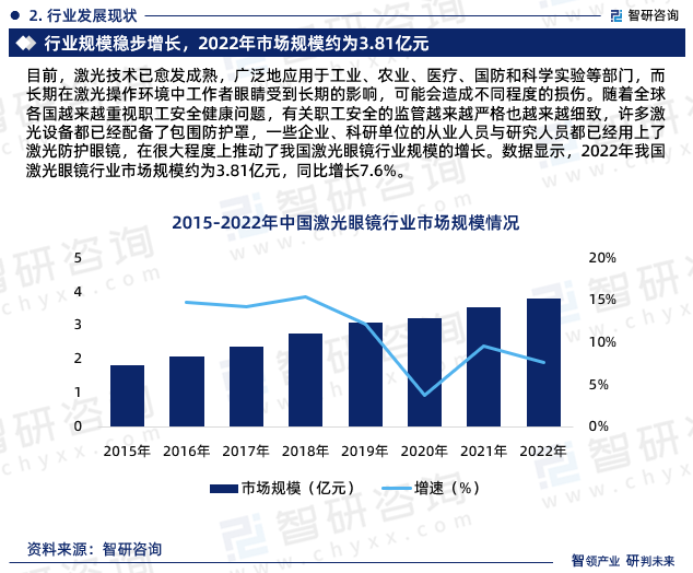 目前，激光技术已愈发成熟，广泛地应用于工业、农业、医疗、国防和科学实验等部门，而长期在激光操作环境中工作者眼睛受到长期的影响，可能会造成不同程度的损伤。随着全球各国越来越重视职工安全健康问题，有关职工安全的监管越来越严格也越来越细致，许多激光设备都已经配备了包围防护罩，一些企业、科研单位的从业人员与研究人员都已经用上了激光防护眼镜，在很大程度上推动了我国激光眼镜行业规模的增长。数据显示，2022年我国激光眼镜行业市场规模约为3.81亿元，同比增长7.6%。