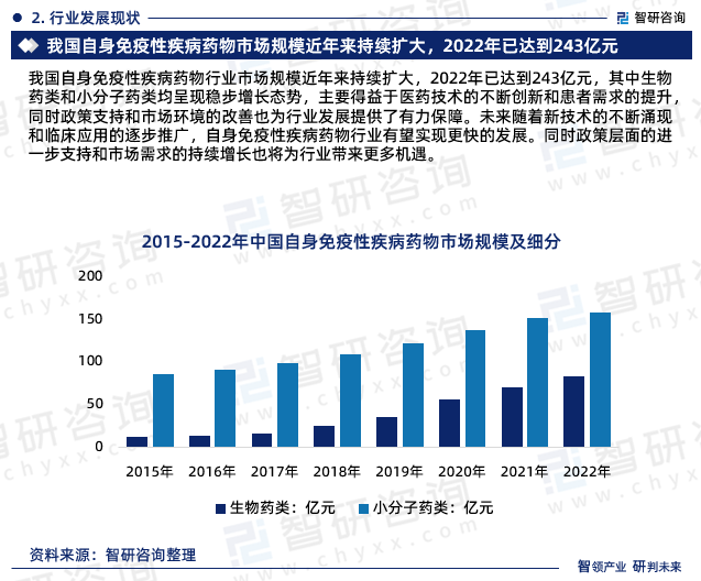 我国自身免疫性疾病药物行业市场规模近年来持续扩大，2022年已达到243亿元，其中生物药类和小分子药类均呈现稳步增长态势，主要得益于医药技术的不断创新和患者需求的提升，同时政策支持和市场环境的改善也为行业发展提供了有力保障。未来随着新技术的不断涌现和临床应用的逐步推广，自身免疫性疾病药物行业有望实现更快的发展。同时政策层面的进一步支持和市场需求的持续增长也将为行业带来更多机遇。