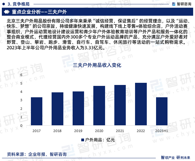 北京三夫户外用品股份有限公司多年来秉承“诚信经营，保证售后”的经营理念，以及“运动、快乐、梦想”的公司宗旨，持续健康快速发展，构建线下线上零售+体验综合店，户外活动赛事组织，户外运动营地设计建设运营和青少年户外体验教育培训等户外产品和服务一体化的整合商业模式，代理经营国内外300多个专业户外运动品牌的产品，充分满足户外爱好者对野营、登山、攀岩、跑步、滑雪、自行车、自驾车、休闲旅行等活动的一站式购物需求。2023年上半年公司户外用品业务收入为3.33亿元。