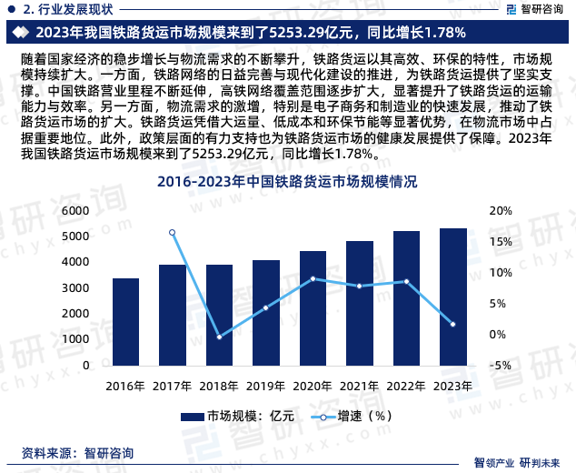 随着国家经济的稳步增长与物流需求的不断攀升，铁路货运以其高效、环保的特性，市场规模持续扩大。一方面，铁路网络的日益完善与现代化建设的推进，为铁路货运提供了坚实支撑。中国铁路营业里程不断延伸，高铁网络覆盖范围逐步扩大，显著提升了铁路货运的运输能力与效率。另一方面，物流需求的激增，特别是电子商务和制造业的快速发展，推动了铁路货运市场的扩大。铁路货运凭借大运量、低成本和环保节能等显著优势，在物流市场中占据重要地位。此外，政策层面的有力支持也为铁路货运市场的健康发展提供了保障。2023年我国铁路货运市场规模来到了5253.29亿元，同比增长1.78%。