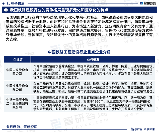 我国铁路建设行业的竞争格局呈现多元化和复杂化的特点。国家铁路公司凭借庞大的网络和丰富的经验占据主导地位，而地方和民营铁路企业则在特定领域发挥重要作用。随着市场开放和改革推进，社会资本进入铁路行业，为市场注入新活力。企业间既有合作又有竞争，通过资源共享、优势互补推动行业发展，同时也通过技术提升、管理优化和成本降低等方式争夺市场份额。整体而言，铁路建设行业的竞争格局日趋活跃，为行业持续健康发展提供了有力支撑。