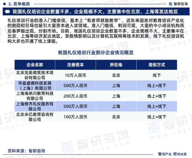 礼仪培训行业的准入门槛很低，基本上“有老师就能教学”，近年来国家对教育培训产业化的鼓励和引导也吸引大量资本进入该领域。准入门槛低，利润可观，大量的中小培训机构雨后春笋般出现，分割市场。目前，我国礼仪培训企业数量不多，企业规模不大，主要集中在北京、上海等经济发达地区。受疫情影响以及计算机互联网等技术的发展，线下礼仪培训机构大多也开通了线上课程。