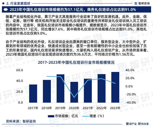 由于产业结构的优化升级，礼仪培训企业由原来的窗口单位、服务型企业、大中型外企，扩展到所有领域的优秀企业、快速成长型企业，甚至一些有前瞻性的中小企业也纷纷加强了员工的形象培训，国内礼仪培训需求快速增长，大量机构入局礼仪培训产业。从市场供需来看，2023年我国礼仪培训行业实现培训场次数约为36.6万次，平均场次价格为1.56万元。