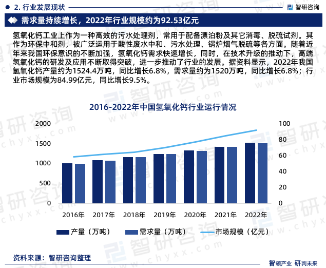 从行业供需方面来看，近年来，我国氢氧化钙产量及需求量持续增长，2022年我国氢氧化钙产量约为1524.4万吨，同比增长6.8%，需求量约为1520万吨，同比增长6.8%。从市场规模方面来看，2022年行业市场规模约为92.53亿元，同比增长8.9%。其中工业级氢氧化钙占比是最主要的细分市场，占比约为97.3%，食品级、医药级和试剂级占比分别为1.5%、0.7%和0.5%。