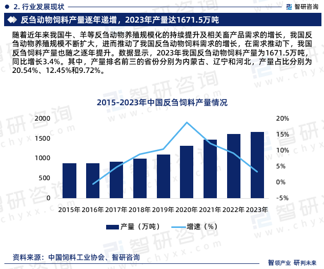 随着近年来我国牛、羊等反刍动物养殖规模化的持续提升及相关畜产品需求的增长，我国反刍动物养殖规模不断扩大，进而推动了我国反刍动物饲料需求的增长，在需求推动下，我国反刍饲料产量也随之逐年提升。数据显示，2023年我国反刍动物饲料产量为1671.5万吨，同比增长3.4%。其中，产量排名前三的省份分别为内蒙古、辽宁和河北，产量占比分别为20.54%、12.45%和9.72%。