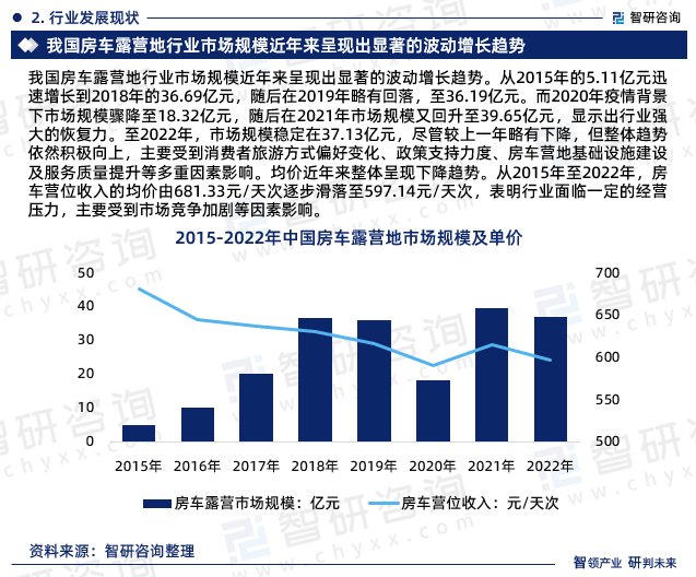我国房车露营地行业市场规模近年来呈现出显著的波动增长趋势。从2015年的5.11亿元迅速增长到2018年的36.69亿元，随后在2019年略有回落，至36.19亿元。而2020年疫情背景下市场规模骤降至18.32亿元，随后在2021年市场规模又回升至39.65亿元，显示出行业强大的恢复力。至2022年，市场规模稳定在37.13亿元，尽管较上一年略有下降，但整体趋势依然积极向上，主要受到消费者旅游方式偏好变化、政策支持力度、房车营地基础设施建设及服务质量提升等多重因素影响。均价近年来整体呈现下降趋势。从2015年至2022年，房车营位收入的均价由681.33元/天次逐步滑落至597.14元/天次，表明行业面临一定的经营压力，主要受到市场竞争加剧等因素影响。