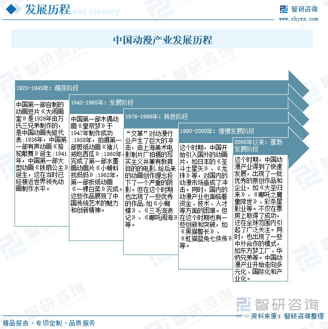 中国动漫产业发展历程