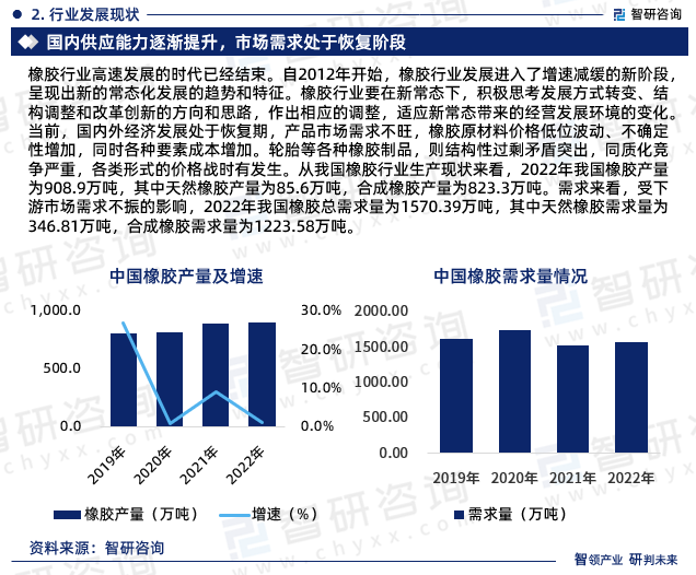 从我国橡胶行业生产现状来看，2022年我国橡胶产量为908.9万吨，其中天然橡胶产量为85.6万吨，合成橡胶产量为823.3万吨。需求来看，受下游市场需求不振的影响，2022年我国橡胶总需求量为1570.39万吨，其中天然橡胶需求量为346.81万吨，合成橡胶需求量为1223.58万吨。