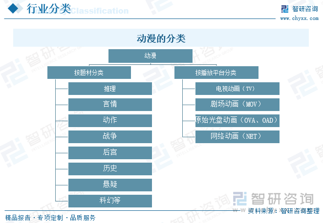 动漫的分类