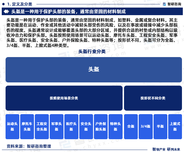 头盔是一种用于保护头部的装备，通常由坚固的材料制成，如塑料、金属或复合材料。其主要功能是在运动、作业或其他活动中减轻头部受伤的风险，以及在事故或碰撞中减少头部损伤的程度。头盔通常设计成能够覆盖头部的大部分区域，并提供合适的衬垫或内部结构以吸收冲击力和保护头部。头盔按照使用场景可以运动头盔、摩托车头盔、工程安全头盔、军事头盔、医疗头盔、安全头盔、户外探险头盔、特种头盔等；按形状不同，头盔可分为全盔、3/4盔、半盔、上掀式盔4种类型。