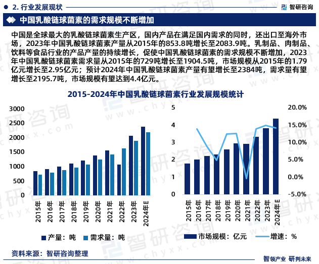 当前乳酸链球菌素市场呈供大于求的局面，同质化竞争相对严重，几家主要厂商的价格战导致产品价格逐年下降。2023年中国乳酸链球菌素价格为20.19万元/吨。预计，随着行业内市场竞争愈加激烈，乳酸链球菌素市场价格将呈下降趋势。