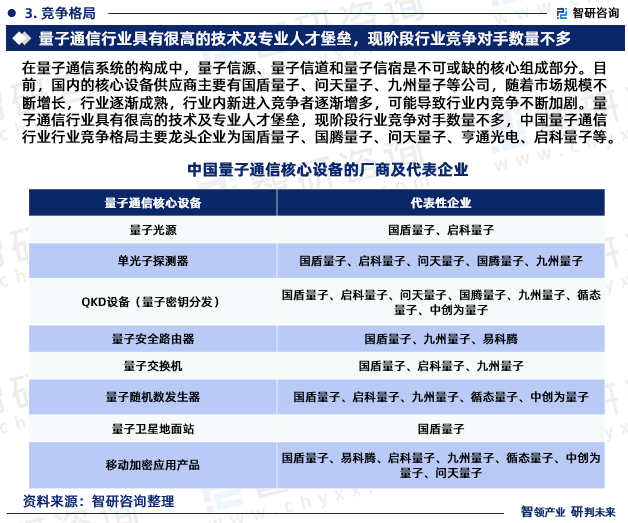 在量子通信系统的构成中，量子信源、量子信道和量子信宿是不可或缺的核心组成部分。目前，国内的核心设备供应商主要有国盾量子、问天量子、九州量子等公司，随着市场规模不断增长，行业逐渐成熟，行业内新进入竞争者逐渐增多，可能导致行业内竞争不断加剧。量子通信行业具有很高的技术及专业人才堡垒，现阶段行业竞争对手数量不多，中国量子通信行业行业竞争格局主要龙头企业为国盾量子、国腾量子、问天量子、亨通光电、启科量子等。